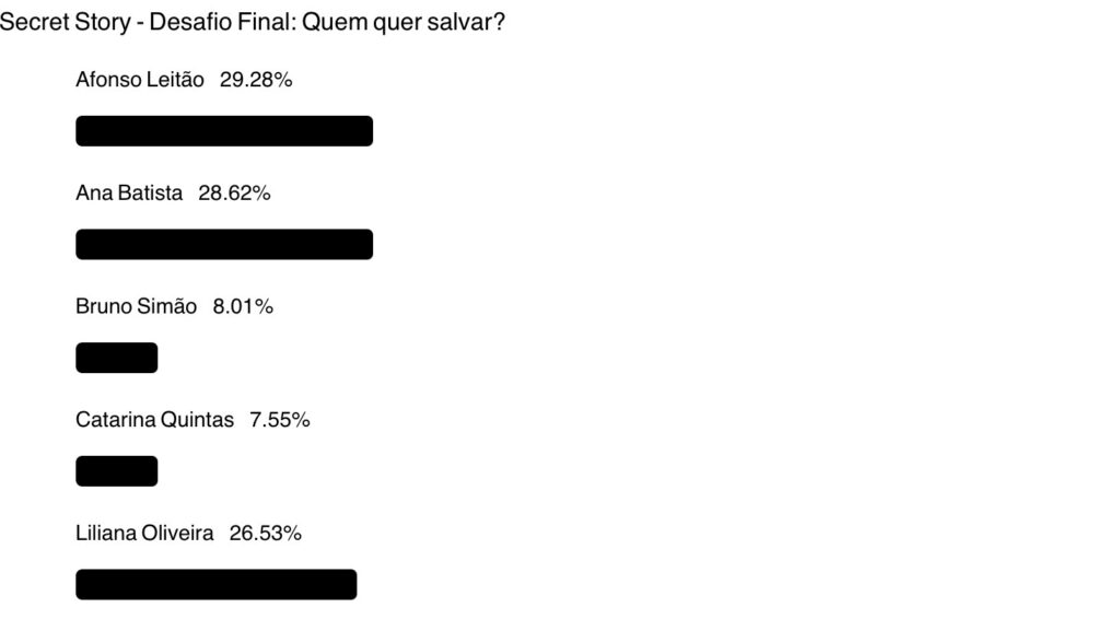 Resultado Sondagem Cusquices - 19 de maio
